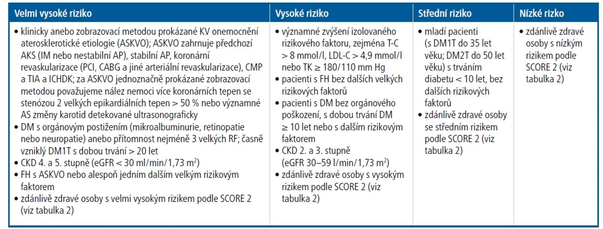 Kategorie kardiovaskulárního rizika [Upraveno podle 2]