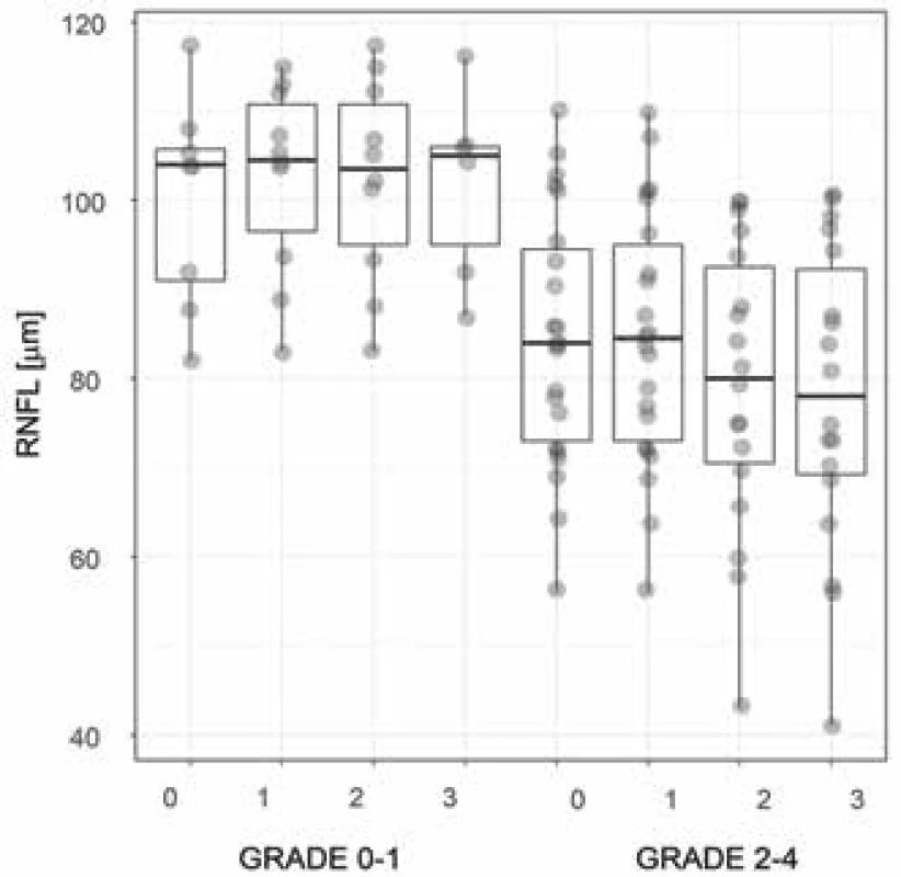 Thickness of peripapillary RNFL in patients with
compression of optic chiasm
Abbreviations – RNFL – retinal nerve fibre layer, grade 0-1,
respectively 2-4 – degree of compression of optic chiasm,
0 – preoperative examination, 1, 2, 3 – first, second and
third postoperative follow-up examination