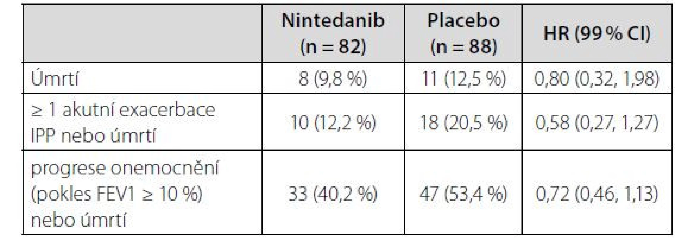 Sekundární endpointy studie INBUILD v podskupině IPP asociovaných
se systémovými onemocněními pojiva (14)