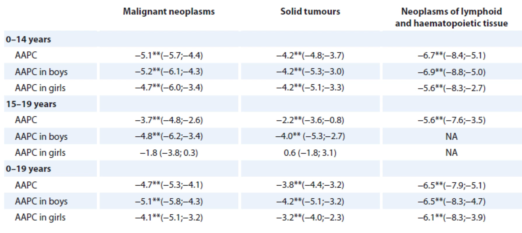 Mortality trends and average annual percentage change in selected neoplasms according to age and sex, 1994–2016.
