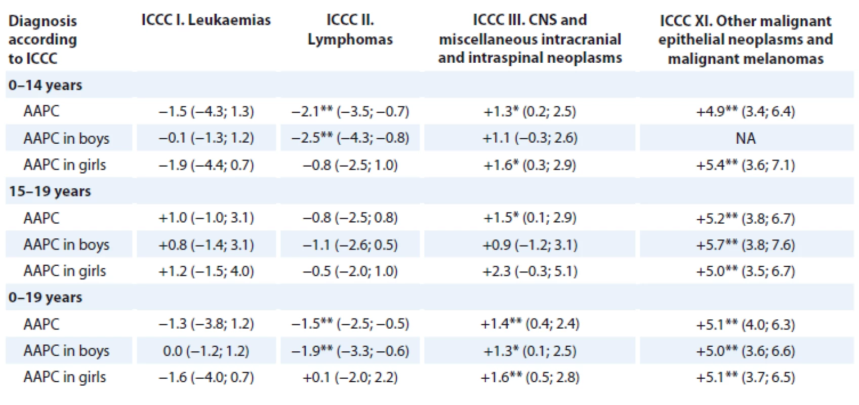 Incidence trends and average annual percentage change in selected ICCC groups according to age and sex, 1994–2016.