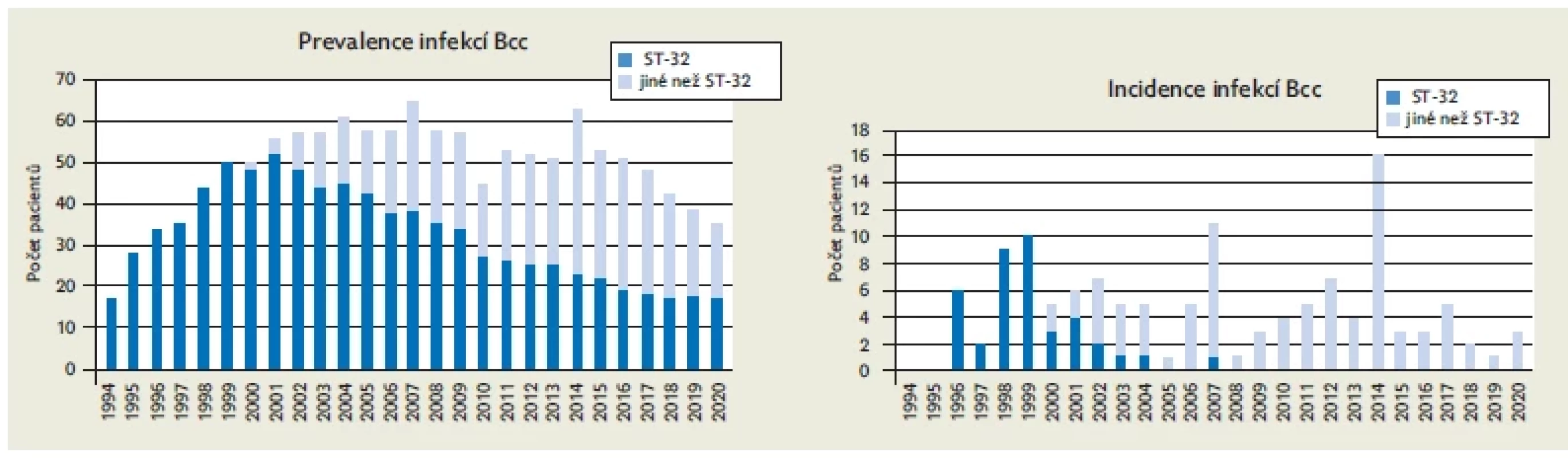 Výskyt infekcí Bcc v ČR v letech 1994 až 2020. Případy s infekcí kmenem ST-32 jsou označeny tmavou barvou, infekce způsobené ostatními
kmeny a druhy Bcc jsou označeny světlejší šedou. Data o incidenci nejsou k dispozici pro počáteční dva roky sledování, v průběhu nichž nebyly
vzorky od všech tehdejších pacientů pro testování k dispozici. Od roku 2001 se do dat promítají detekce Bcc založené na kultivaci i na PCR.
