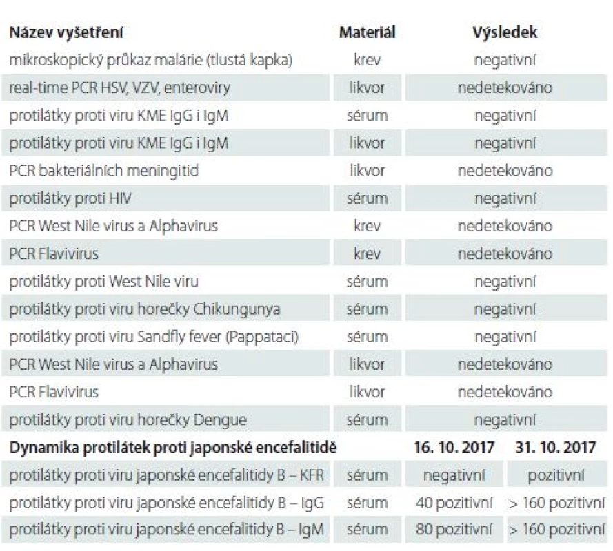 Přehled relevantních mikrobiologických vyšetření. V rámci panelu „PCR bakteriální
meningitidy“ prokazovány následující bakterie: <i>Neisseria meningitidis, Haemophilus
influenzae b, Streptococcus pneumoniae, Listeria monocytogenes.</i>