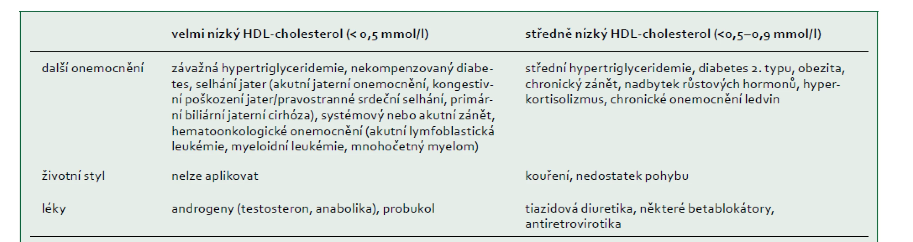 Sekundární příčiny nízké hladiny HDL-cholesterolu