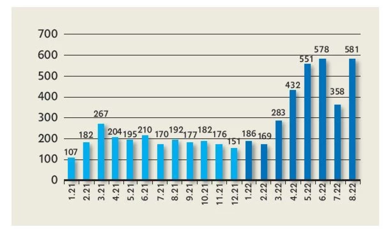 Celkový počet intervencí zapsaných v dokumentaci týmu
měsíčně za období 1/2021 až 8/2022