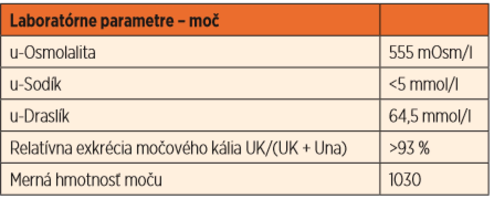 Vstupné laboratórne parametre. 