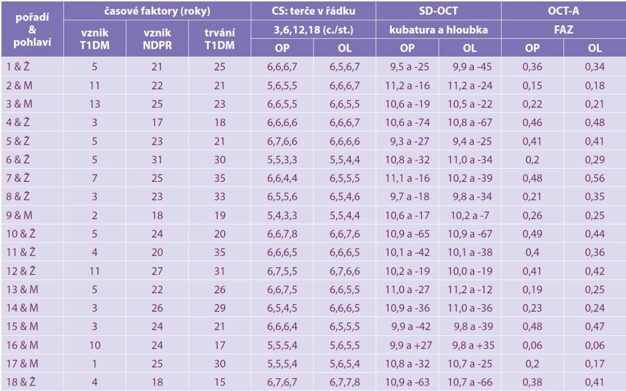 Časové faktory T1DM a NPDR s absolutními hodnotami CS (cykly/stupeň), SD-OCT: makulární kubatura (μm3) a foveolární
hloubka (μm), OCT-A (FAZ – mm2)