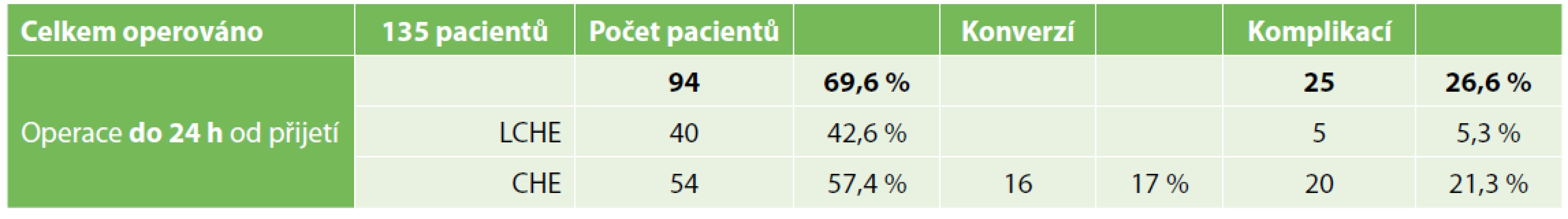 Skupina pacientů operovaných do 24 hodin po přijetí<br>
Tab. 2. Group of patients surgically treated within 24 hours after admission