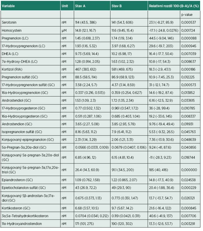 Efekt lázeňské léčby na hladiny laboratorních parametrů (medián s kvartily) vyhodnocené Wilcoxonovým robusním párovým
testem.