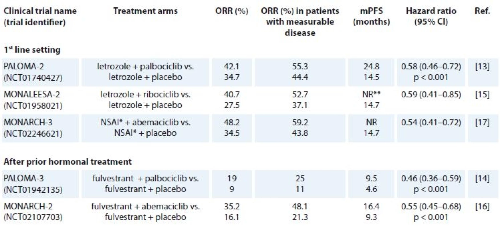 Outcomes of treatment with CD4/6 inhibitors in HR+, HER2– advanced or metastatic breast cancer patients.