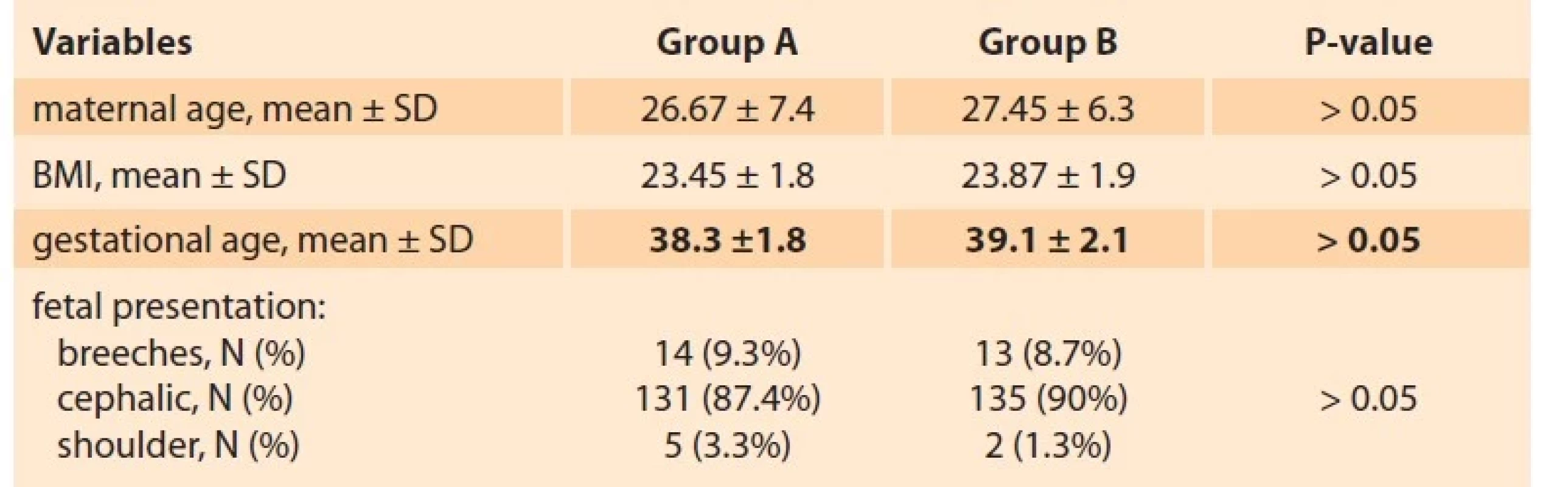 Comparison between the two studied groups regarding sociodemographic
data.<br>
Tab. 1. Srovnání mezi dvěma zkoumanými skupinami z hlediska sociodemografických dat.