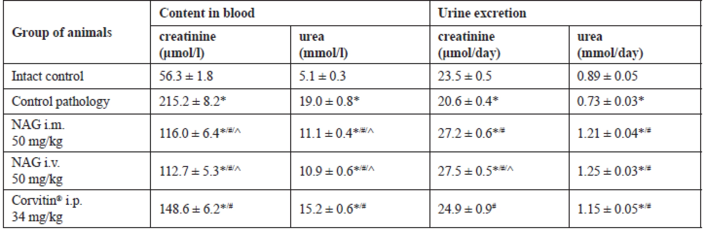 The influence of NAG on nitrogen metabolism in rats on the background of AKI (M ± SE, n = 48)