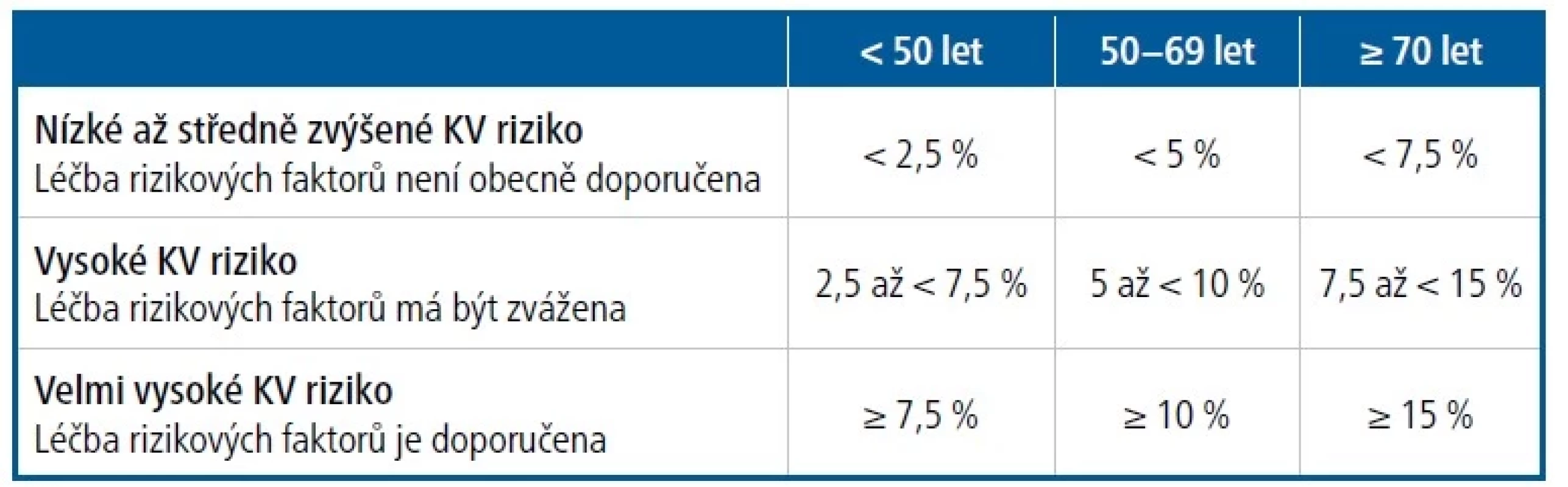 Kategorie KV rizika podle SCORE 2 podle věkových kategorií [Upraveno podle 2]