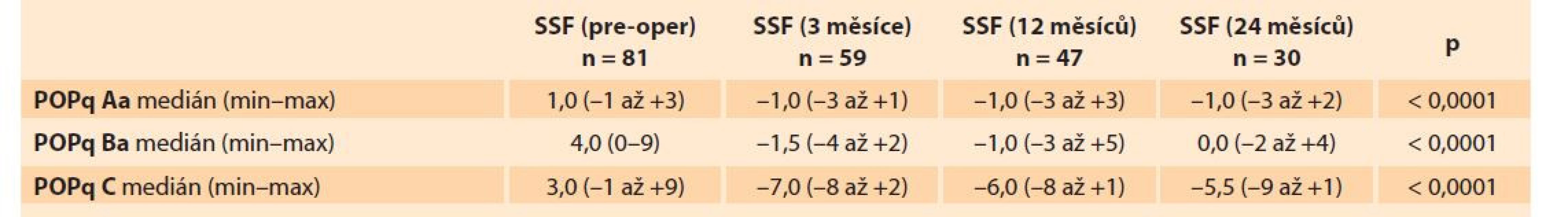 Klinicko-anatomický nález předoperačně a pooperačně ve 3-, 12- a 24měsíčním follow-up.<br>
Tab. 2. Clinical and anatomical findings preoperatively and postoperatively at 3-, 12- and 24-month follow-up.