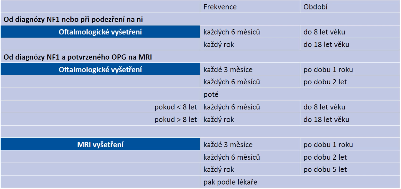 Doporučené intervaly sledování pacientů s NF1. Zdroj: de Blank P.M.K. et al., 2017 [10]