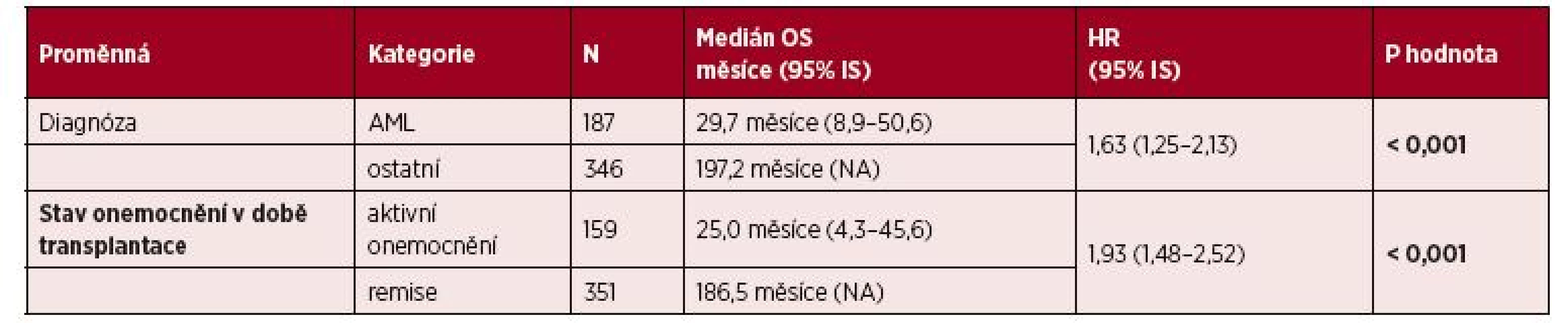 Vliv vybraných klinických parametrů na OS: multivariční analýza