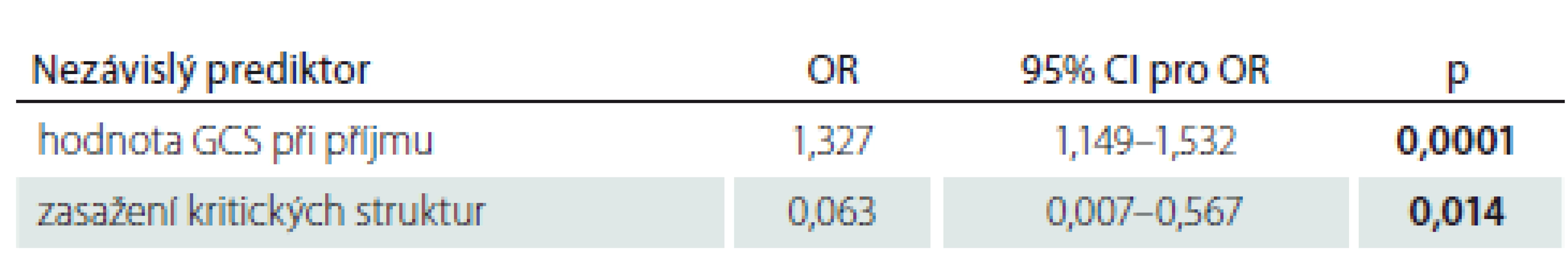 Statisticky významné prediktory výsledného klinického stavu dle multivariantní
logistické regrese