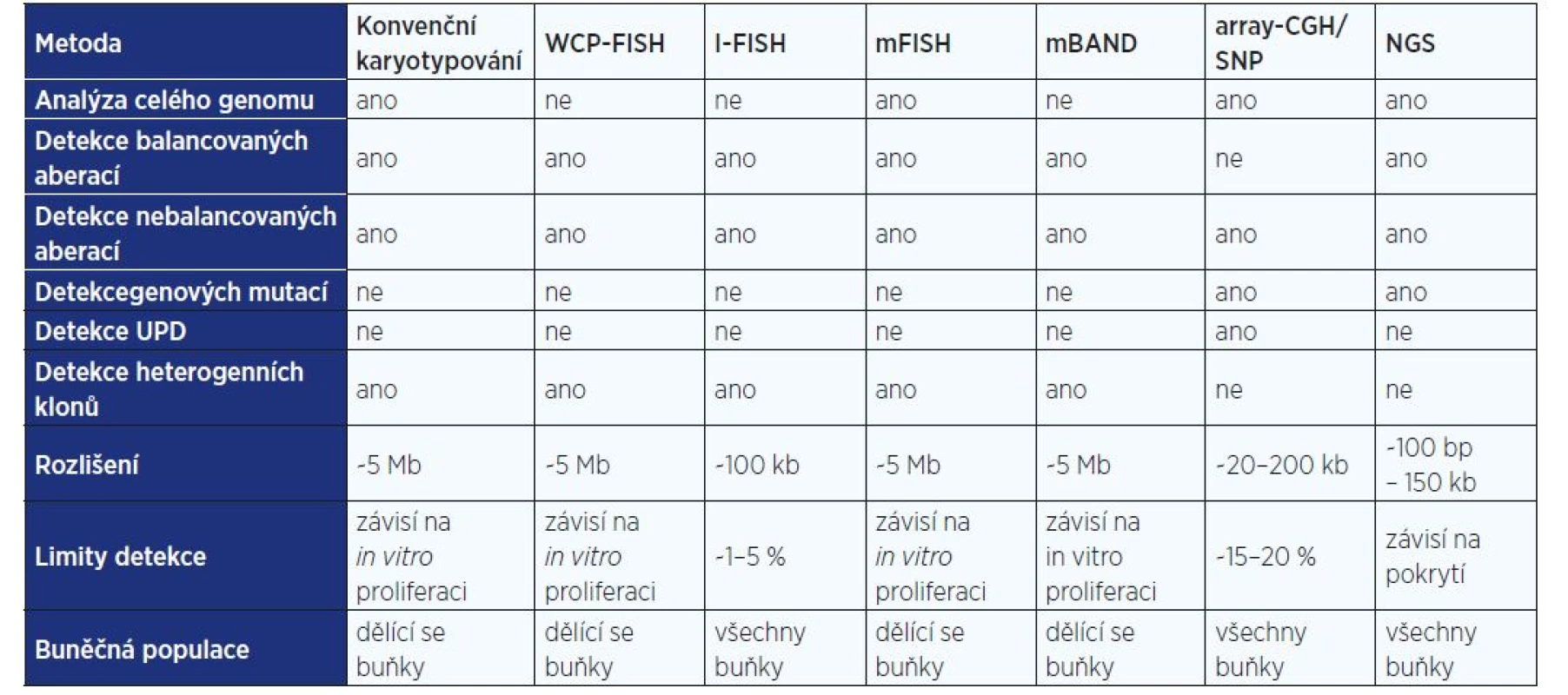 Srovnání genetických vyšetřovacích metod