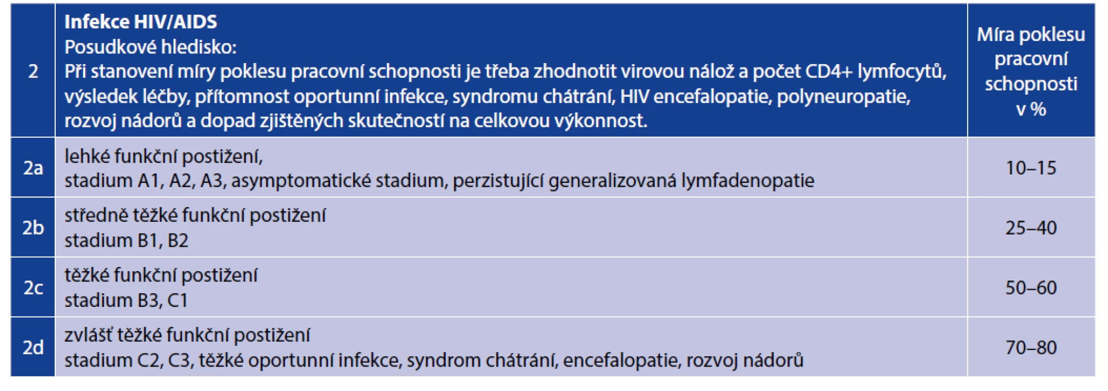 Příloha k vyhlášce č. 359/2009 Sb., kapitola I, Infekce, položka 2<br>
Table 1. Annex to Regulation No. 359/ 2009, Chapter I Infections, item 2