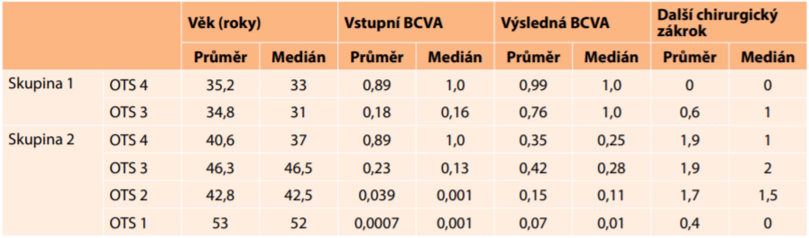 Rozdělení skupiny 1 a 2 na podskupiny dle Ocular Trauma Score (OTS) a srovnání výsledků