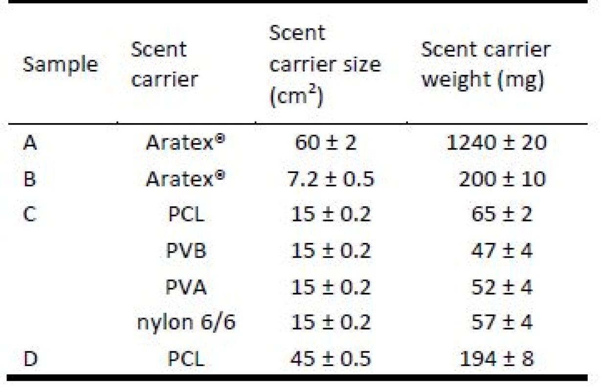 Average specification of samples in each group.