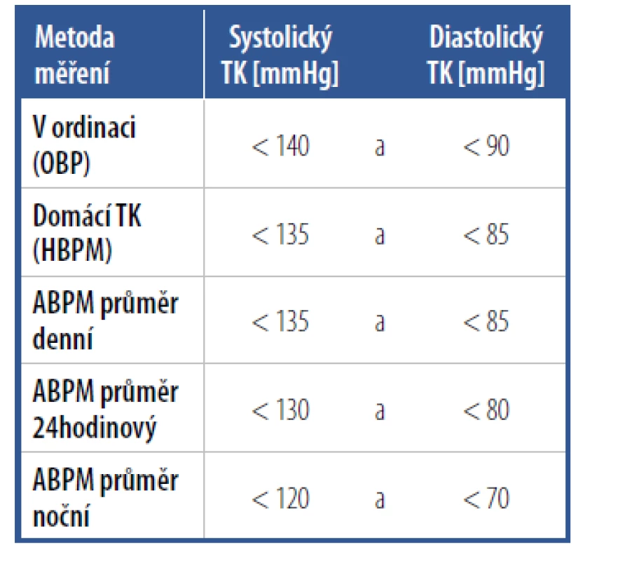 Cílové hodnoty krevního tlaku
při různých způsobech měření