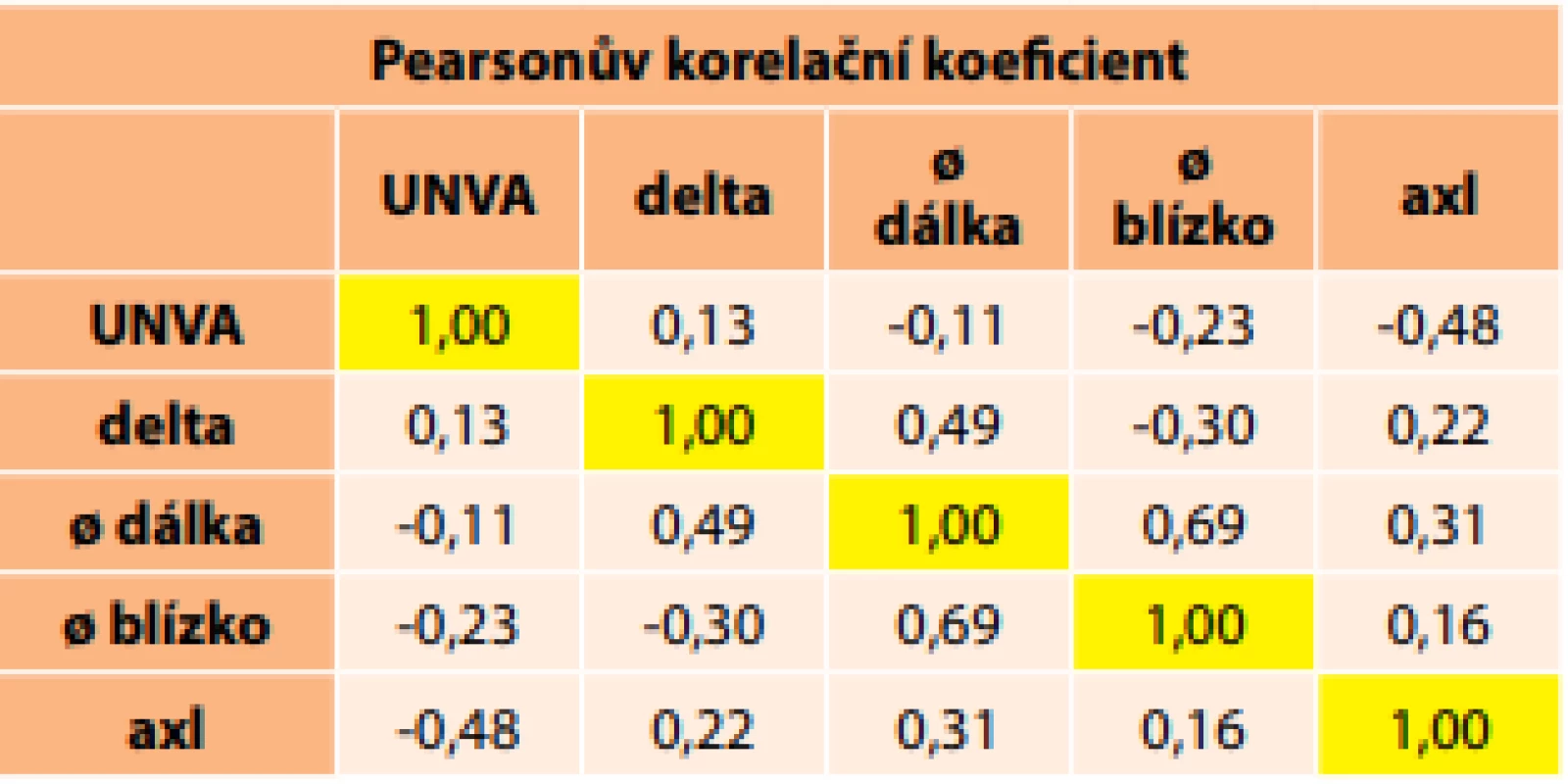 Výsledné hodnoty Pearsonova korelačního koeficientu. UNVA – nekorigovaná zraková ostrost do blízka; axl – axiální délka oka; delta – změna průměru zornice.