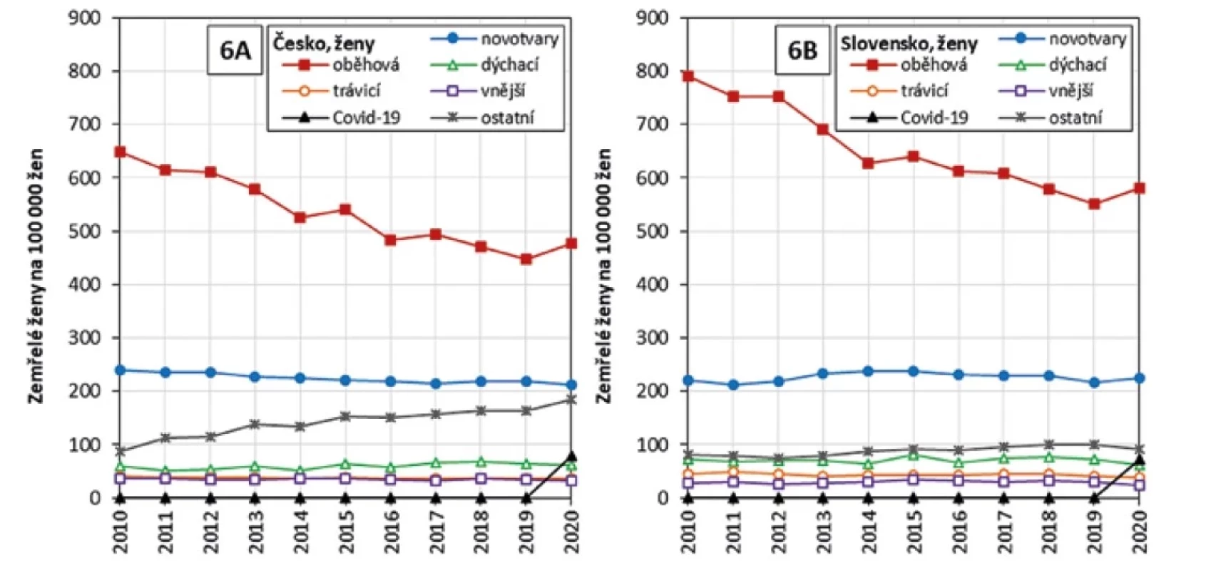 Standardizované míry úmrtnosti žen v Česku (6A) a na Slovensku (6B) na vybrané skupiny příčin smrti v letech 2010–2020<br>
Figure 6. Standardised female mortality rates in Czechia (6A) and Slovakia (6B) from selected causes of death groups between
2010 and 2020