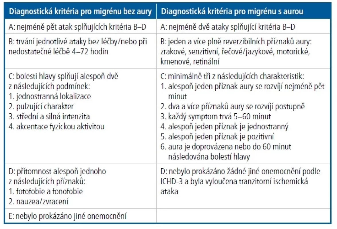 Diagnostická kritéria pro migrénu bez aury a migrénu s aurou