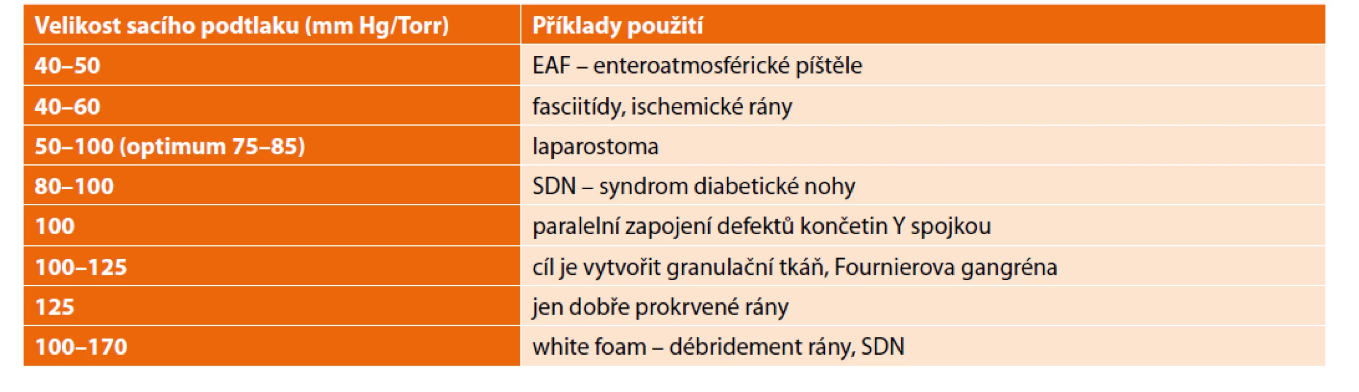Použití rozdílných hodnot podtlakové terapie<br>
Tab. 3: Use of different values of NPWT