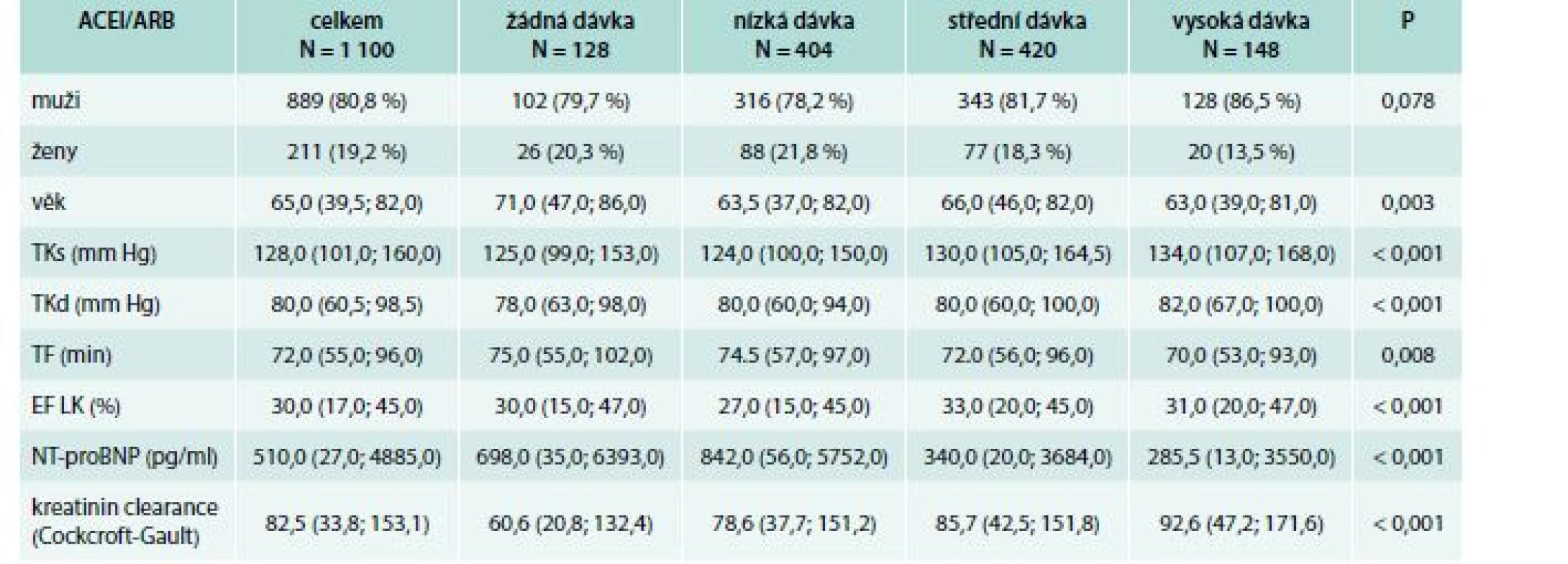 Přehled stanovovaných parametrů vzhledem k dávce ACEI/ARB