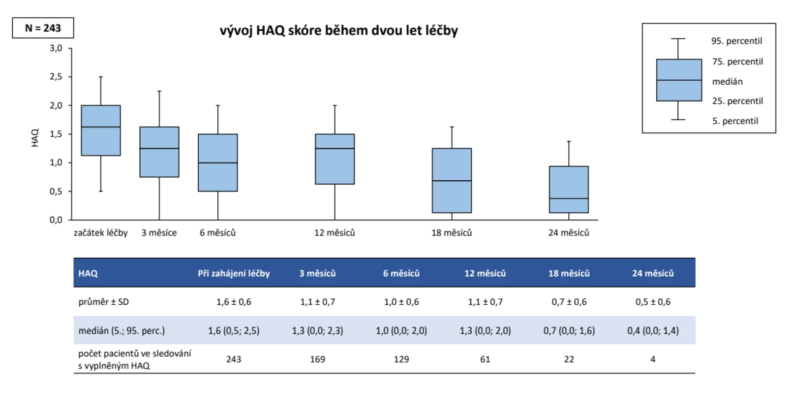 Účinnost léčby baricitinibem (Olumiant®): hodnocení funkce (HAQ)