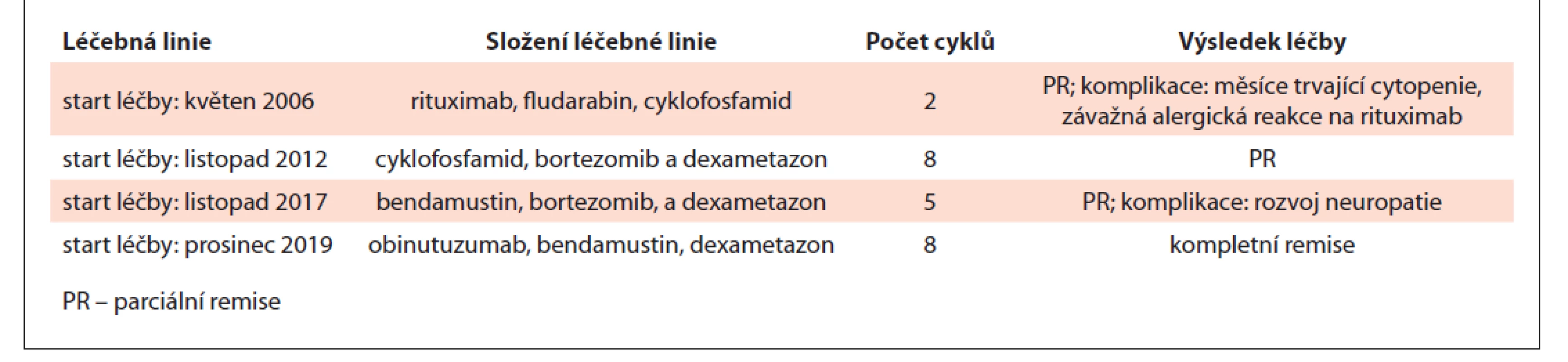 Přehled použitých léčebných linií v čase a výsledná léčebná odpověďu pacientky s Waldenströmovou
makroglobulinémií.