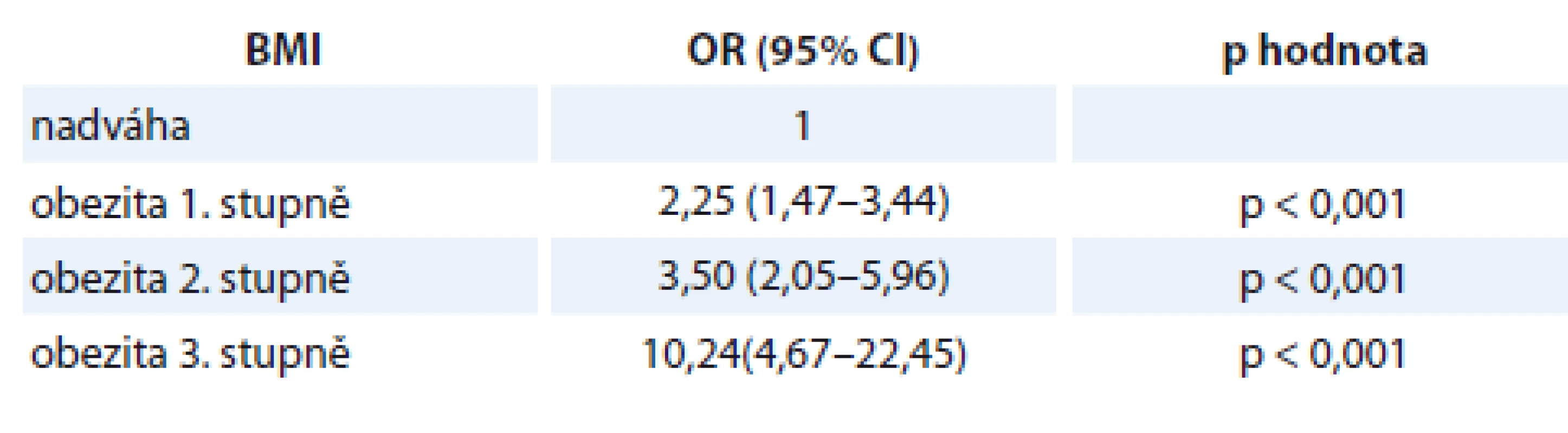 Šance na onemocnění endometriálním adenokarcinomem žen s nadváhou
vůči ženám obézním.