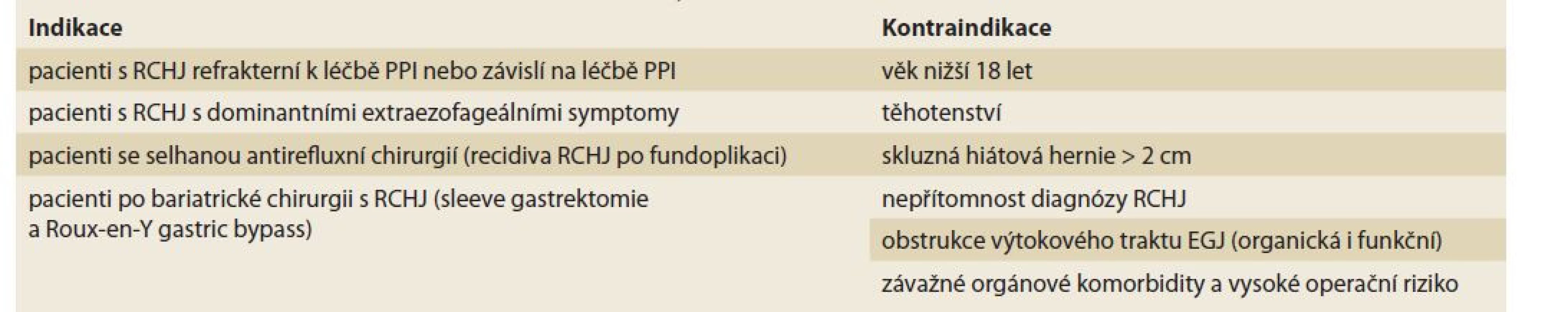 Indikace a kontraindikace Stretta procedury.<br>
Tab. 2. Indications and contraindications of the Stretta procedure.