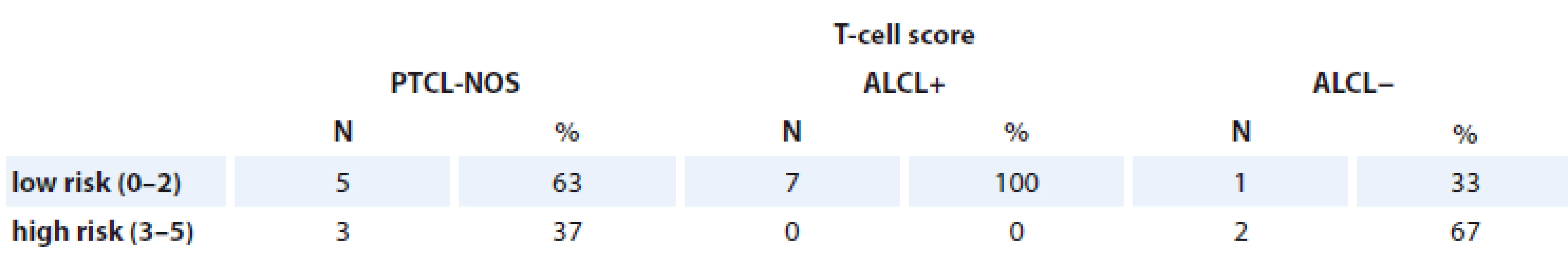 Patients assessed with T-cell score.