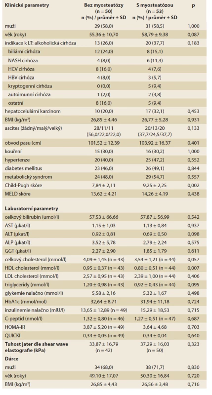 Předtransplantační charakteristiky příjemce a dárce dle přítomnosti
předtransplantační myosteatózy.<br>
Tab. 3. Pretransplant characteristics of the recipient and the donor according to
the presence of myosteatosis.