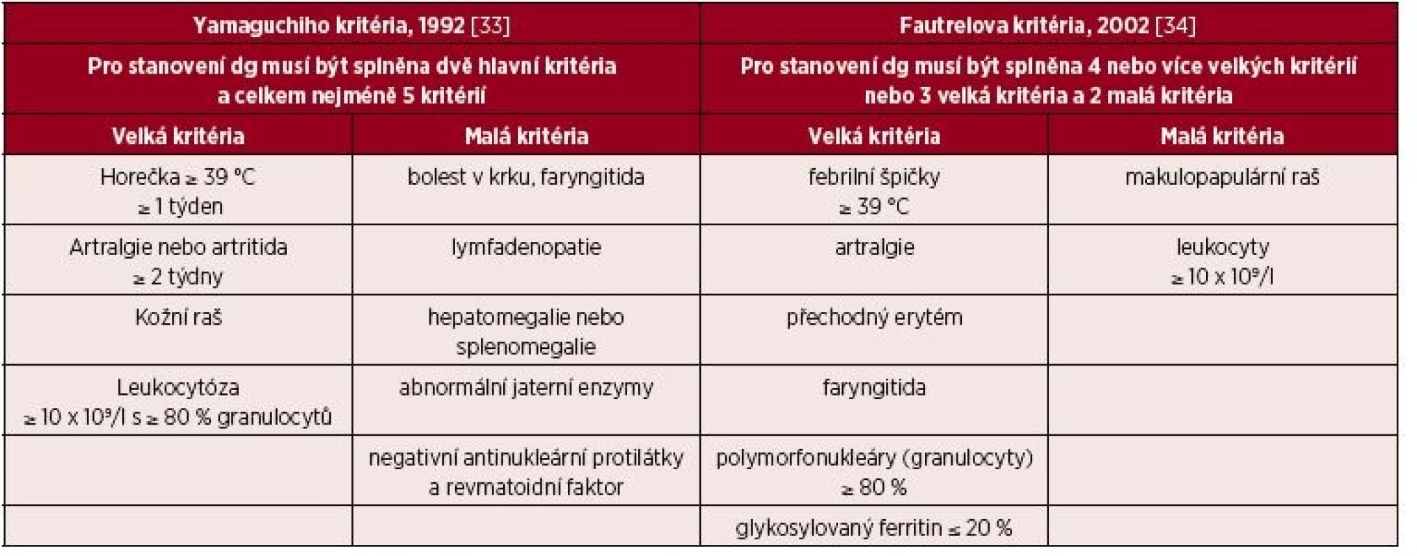 Dvě nejčastěji používaná diagnostická kritéria Stillovy nemoci