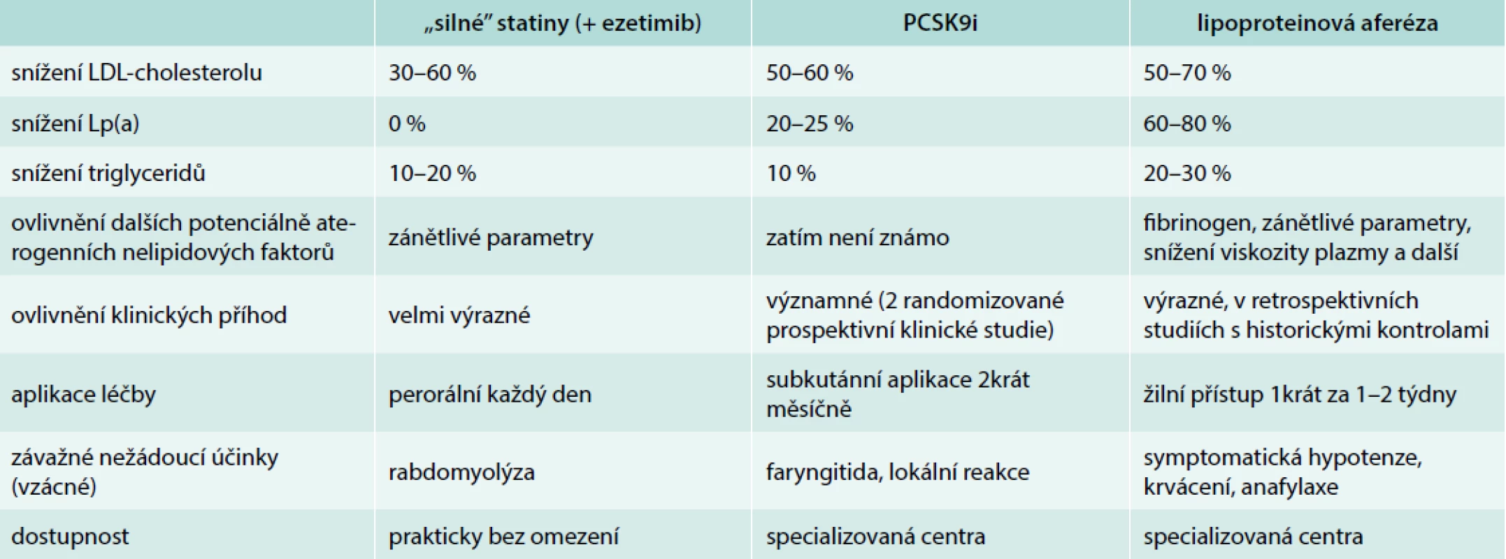 Srovnání současných nejúčinnějších léčebných metod snižujících LDL-cholesterol