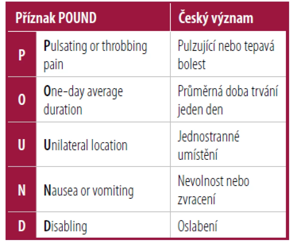 POUND – Mnemotechnická pomůcka
pro diagnostiku migrény [Upraveno podle 22]