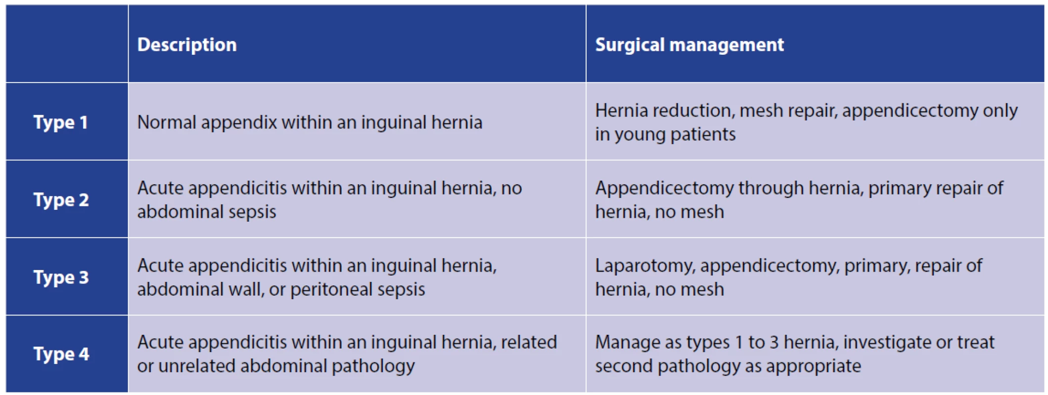 Losanoff a Basson klasifikace Amyandovy hernie [11]<br>
Tab. 1. Losanoff and Basson‘s classification of Amyand‘s hernia [11]