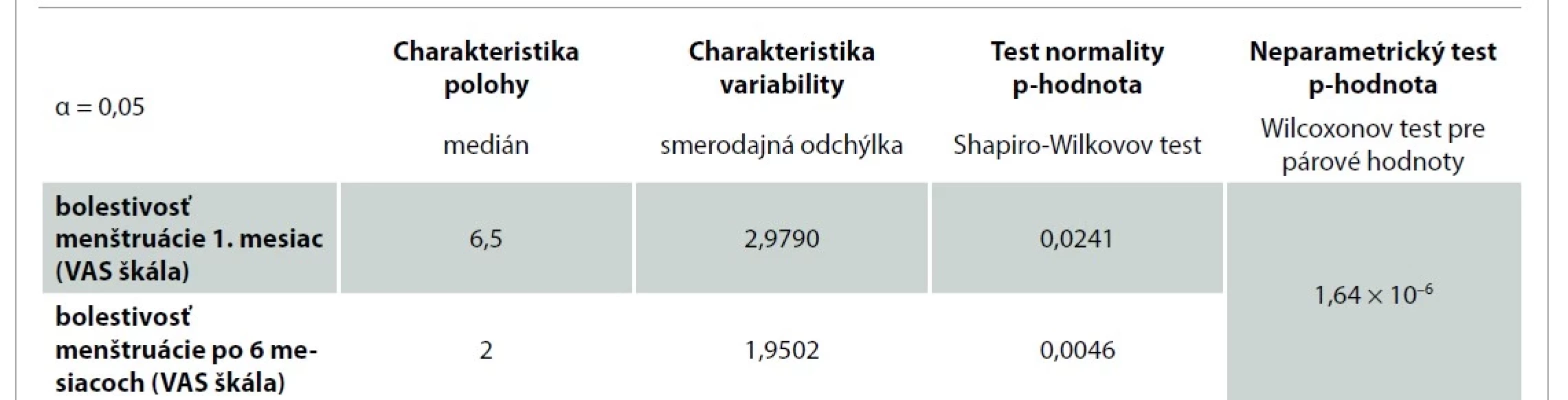 Štatistická významnosť zmeny bolestivosti menštruácie.<br>
Tab. 1. Statistical significance of changes in menstrual pain.