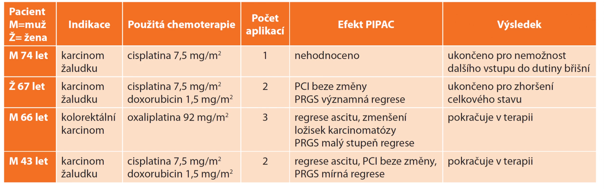 PIPAC – naše zkušenosti<br>
Tab. 2: PIPAC – our experience