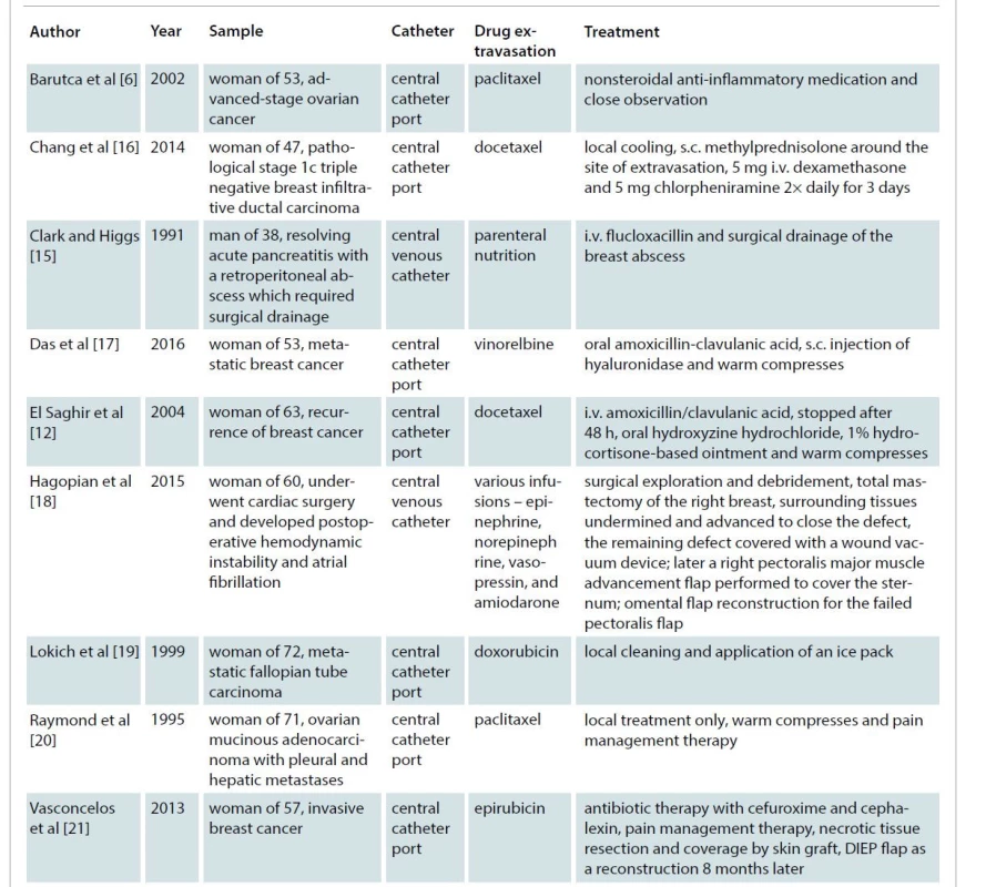 Selected case studies of extravasation injuries at the level of the breast.