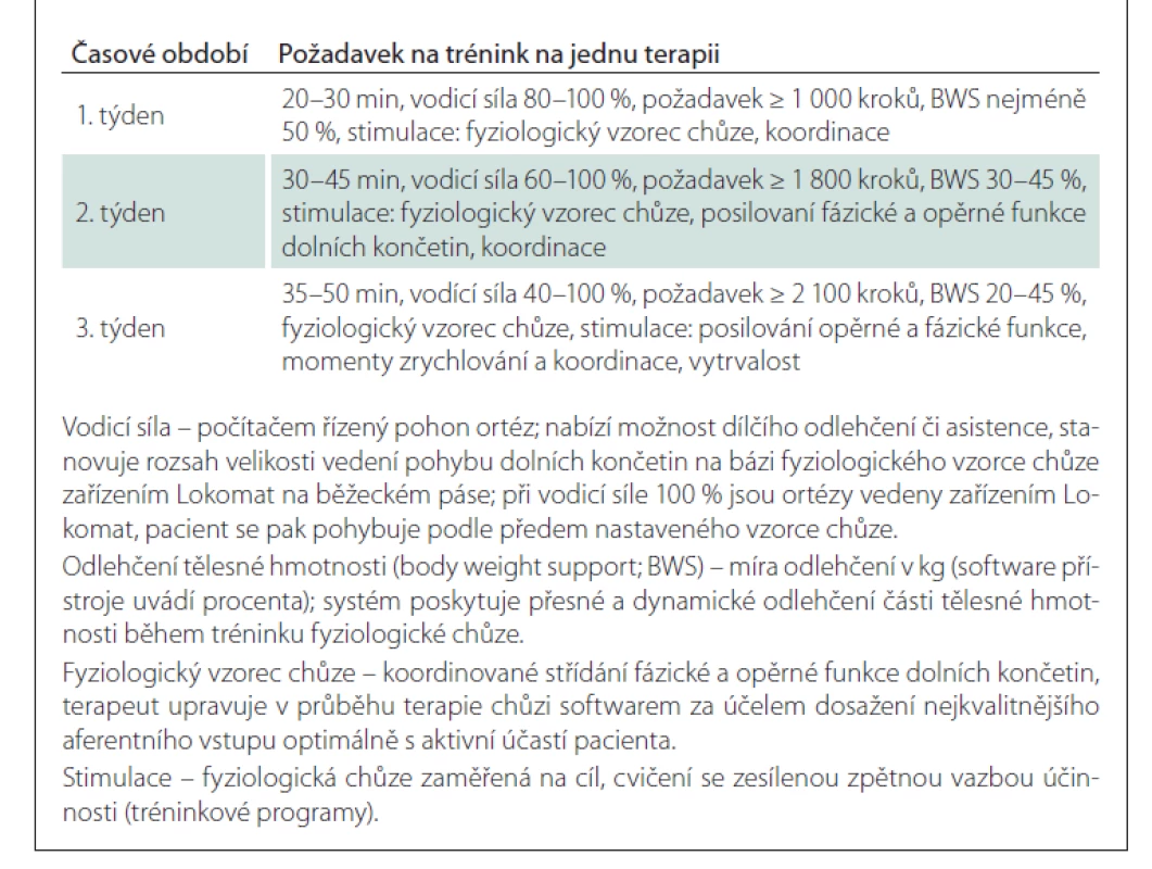 Tréninkový program v přístroji Lokomat.