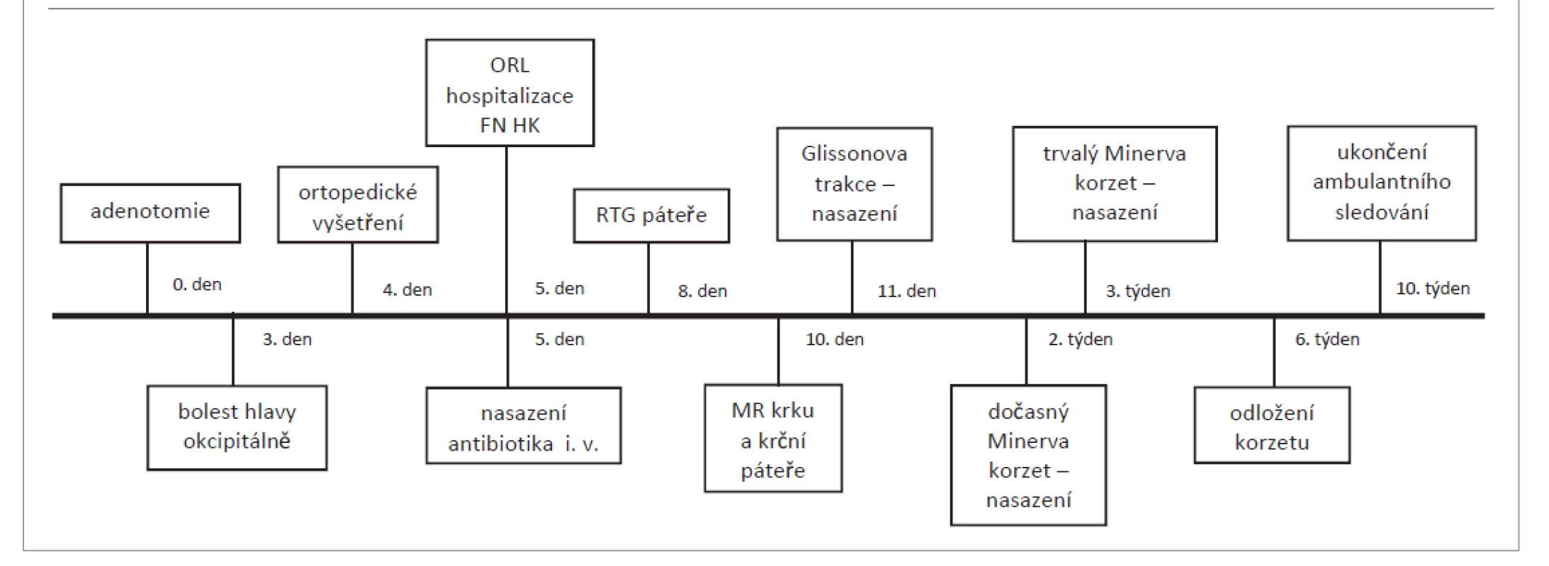 Časová osa pacienta s Griselovým syndromem.<br>
Tab. 1. Timeline of a patient with Grisel’s syndrome.