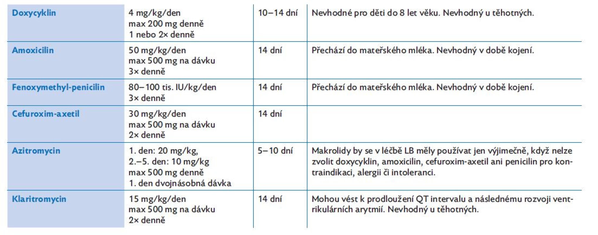 Antibiotická léčba všech kožních projevů (erythema migrans, erythema migrans multiplex, borreliový lymfocytom) lymeské borreliózy
u dětí