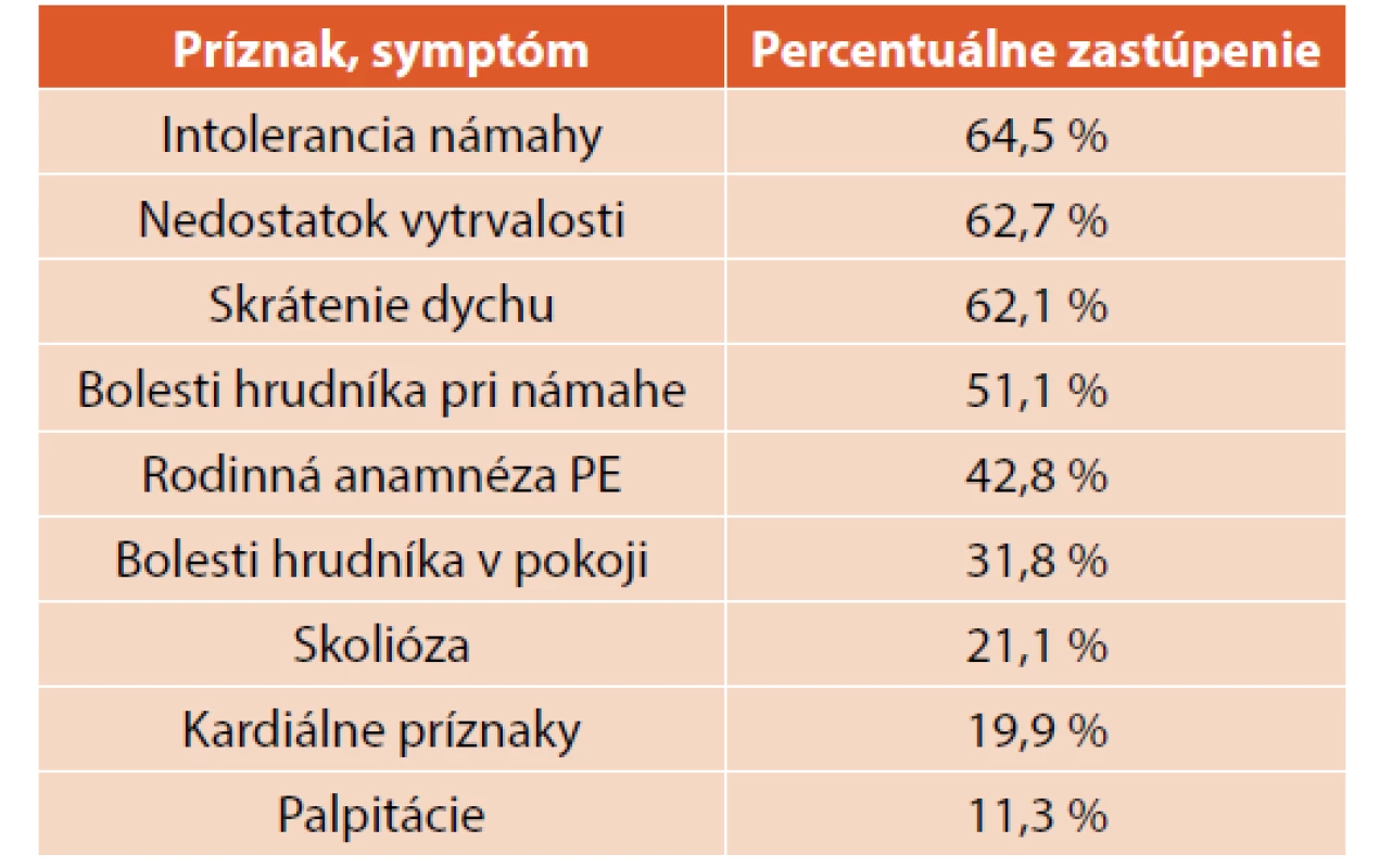 Najčastejšie prejavy pectus excavatum.