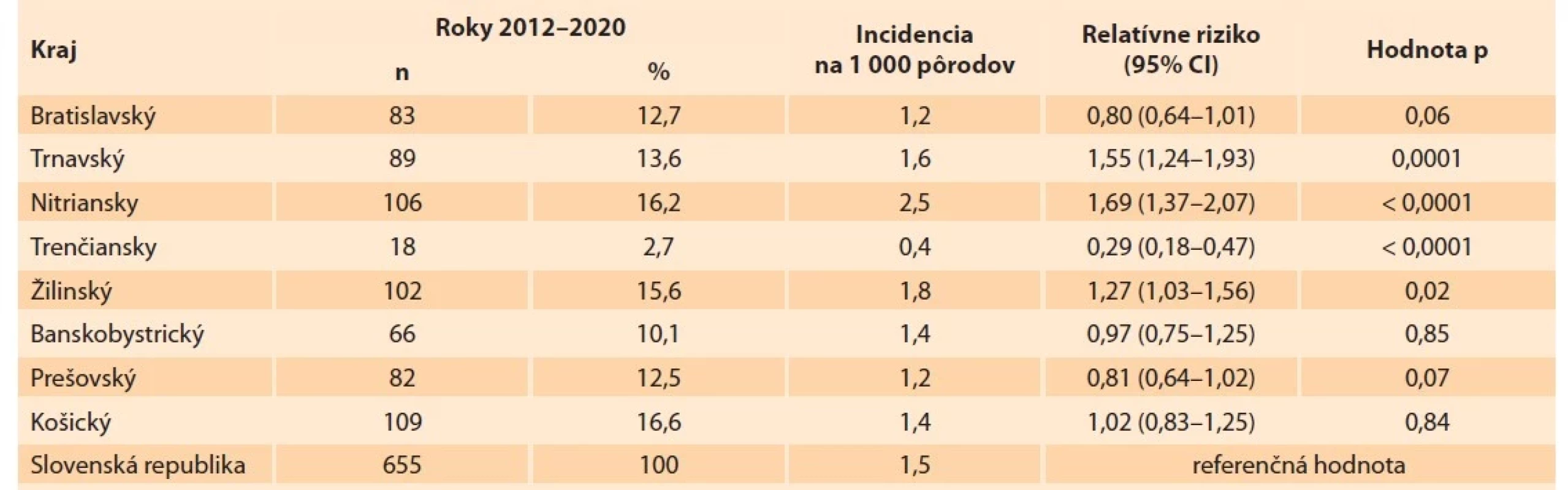 Incidencia prípadov transportu rodičiek na 1 000 pôrodov podľa krajov Slovenskej republike v rokoch
2012–2020 (zdroj: SOSS).<br>
Tab. 1. Incidence of cases of admission of mothers per 1,000 births by region of the Slovak Republic in 2012–2020
(source: SOSS).
