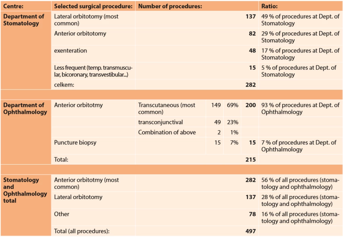 Surgical approaches selected in operations on orbital tumours (at Departments of Stomatology and Ophthalmology, General University Hospital in the period of 2005-2019) 